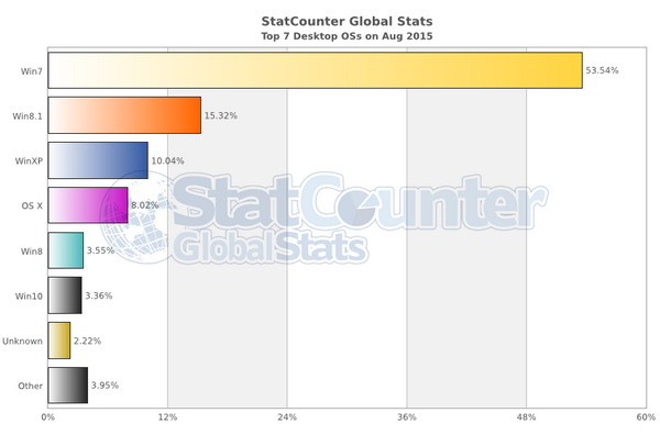 По данным statcounter, в